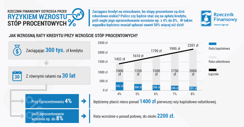 ostrzeżenie RF