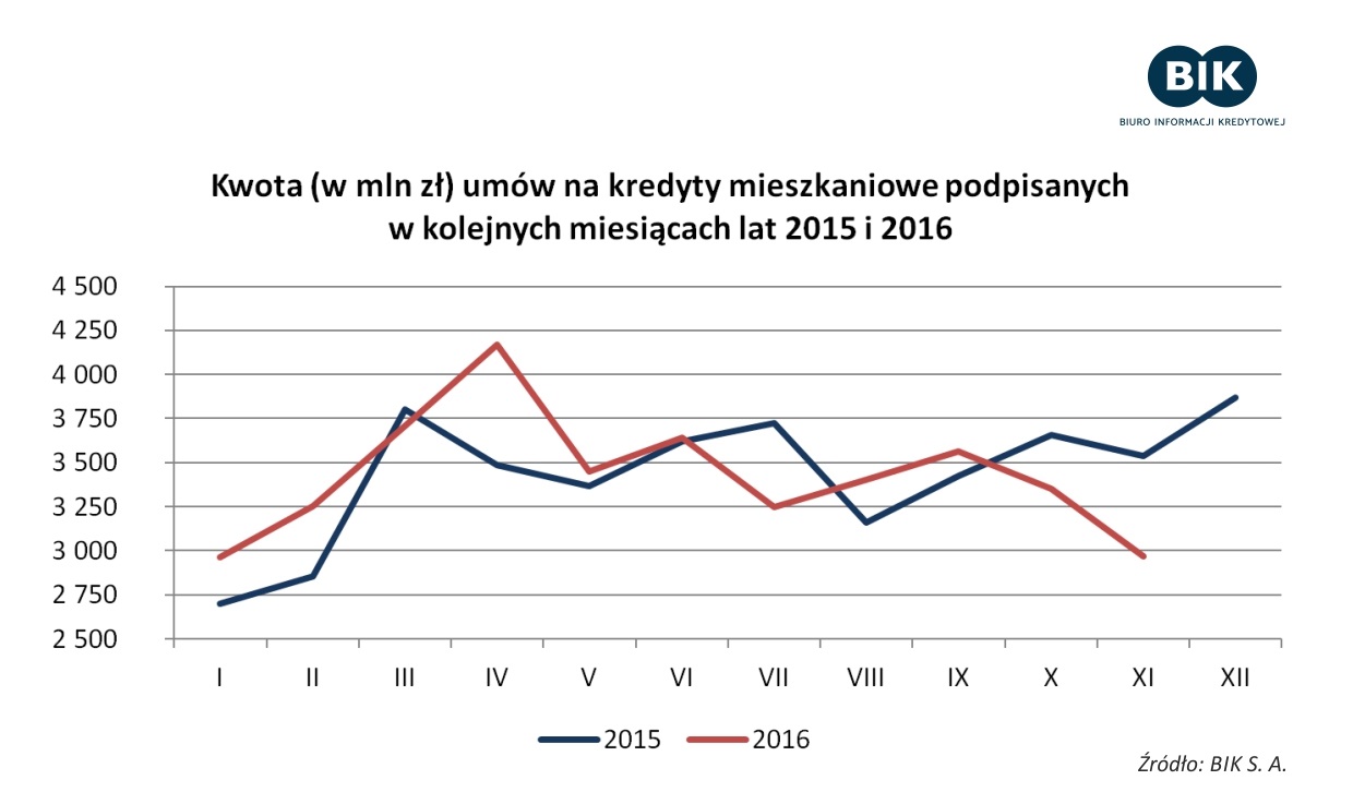 Mniej chętnych na kredyty hipoteczne